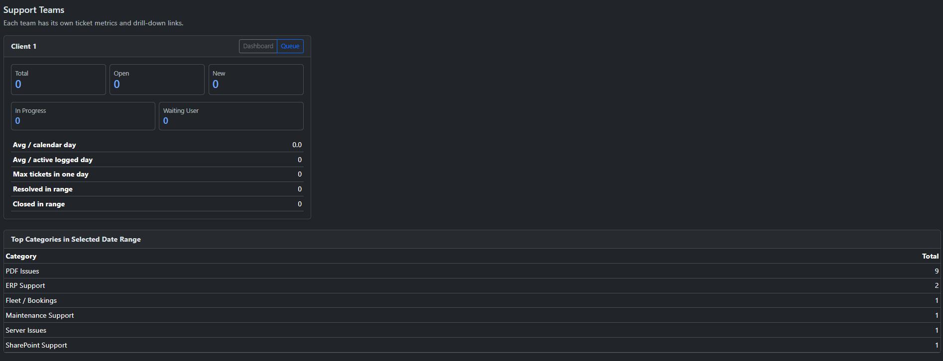 Helpdesk analytics dashboard